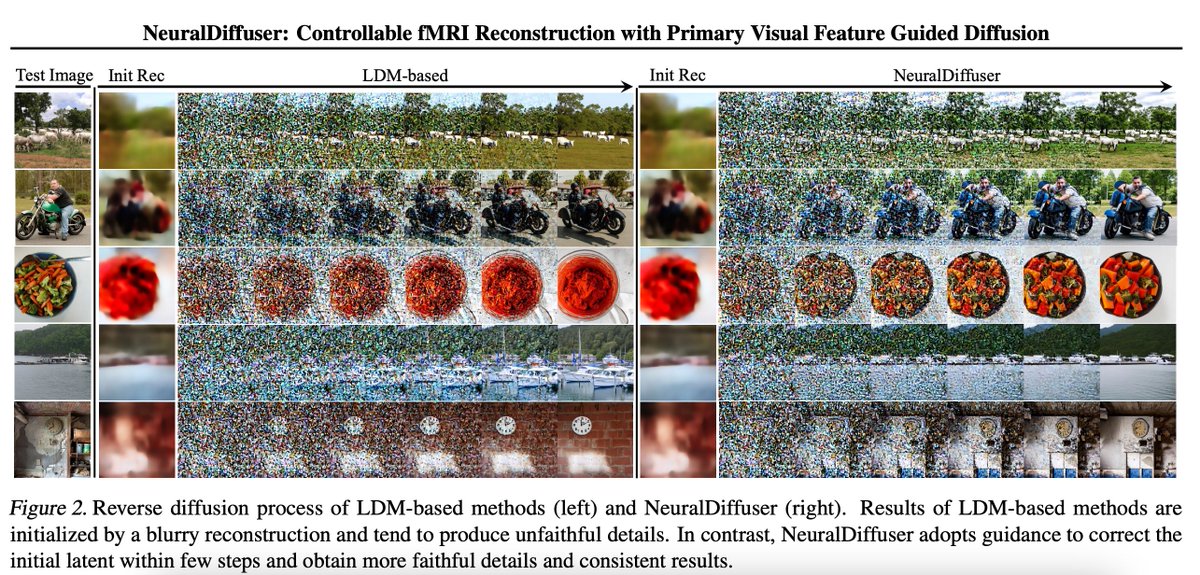 🚨Sci-fi alert: NeuralDiffuser by Haoyu Li et al has achieved even better brain to image results! Insane fMRI image reconstruction quality. If this could be reproduced/code made available it would be huge arxiv.org/pdf/2402.13809…