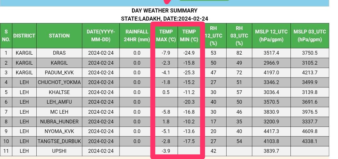 ●Bone chilling Cold over entire Ladakh after the recent Wet spell.
●Drass &amp; Zanskar stations showing Minimum temperature of -24.9°C &amp; -25.3°C on 24 Feb and Maximum temperature of  -7.9°C &amp; -4.1°C on 23rd Feb.