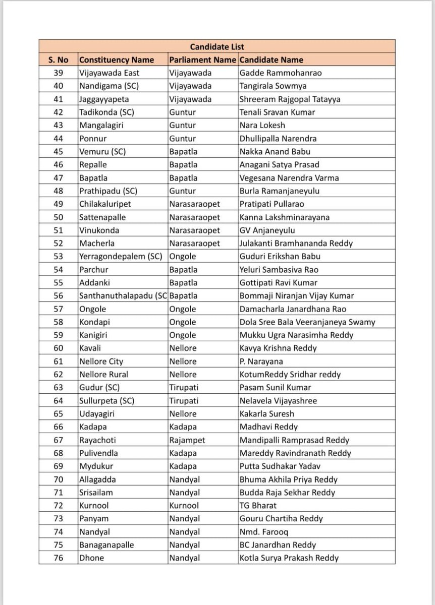 udayamineni's tweet photo. List of TDP Candidates for 94 Constituencies #TDPforDevelopment 🔥🔥🔥 @ncbn @naralokesh https://t.co/37Vq0c5bT7