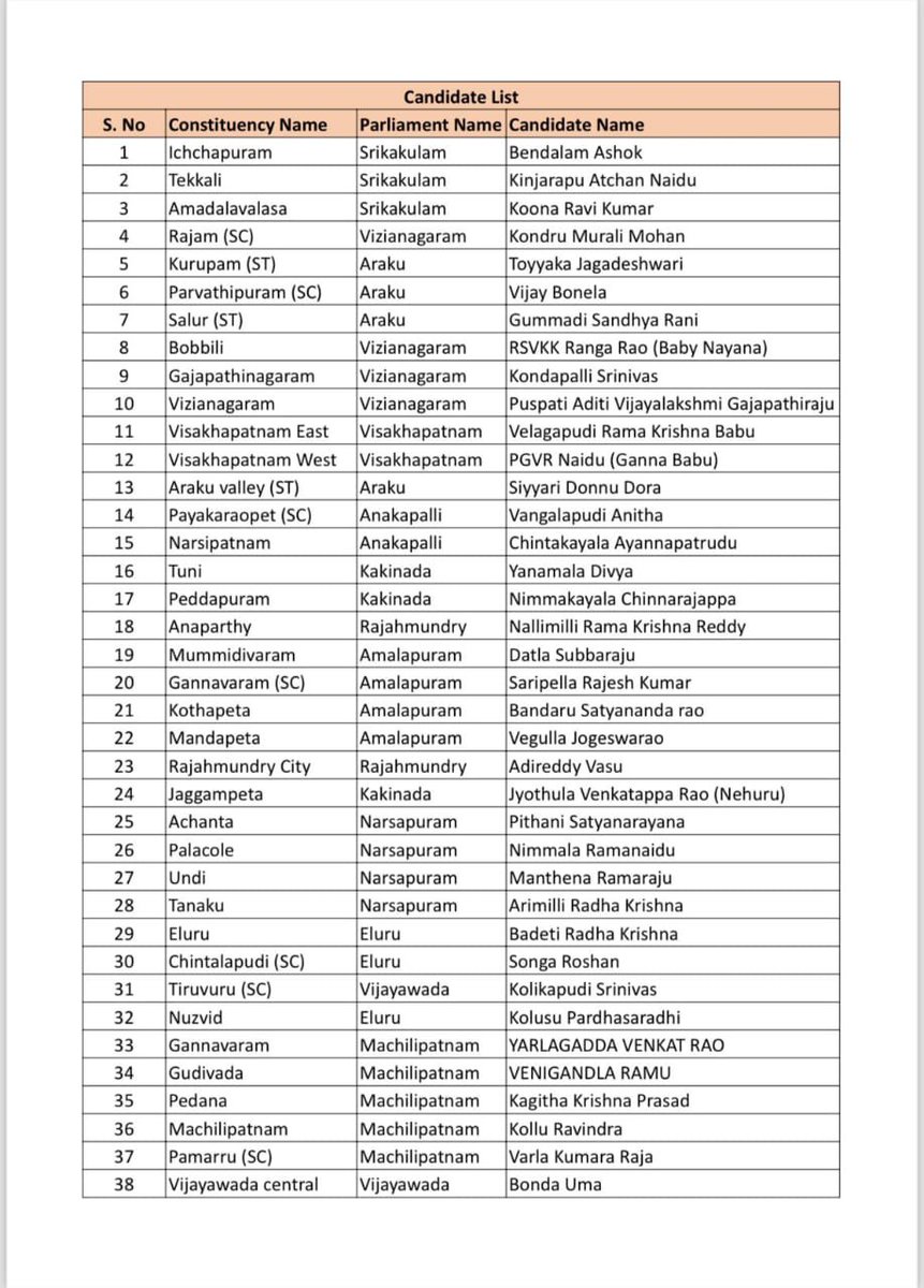 udayamineni's tweet photo. List of TDP Candidates for 94 Constituencies #TDPforDevelopment 🔥🔥🔥 @ncbn @naralokesh https://t.co/37Vq0c5bT7