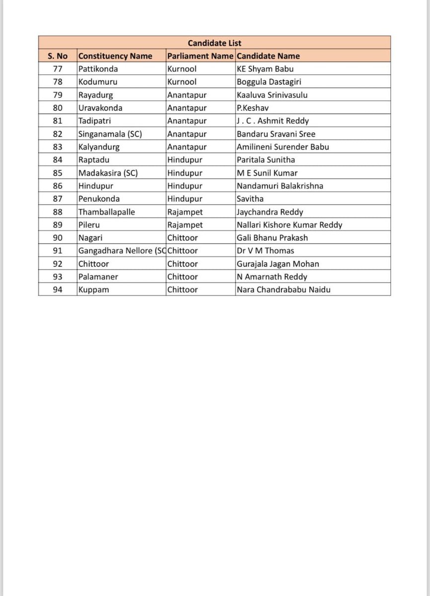 udayamineni's tweet photo. List of TDP Candidates for 94 Constituencies #TDPforDevelopment 🔥🔥🔥 @ncbn @naralokesh https://t.co/37Vq0c5bT7