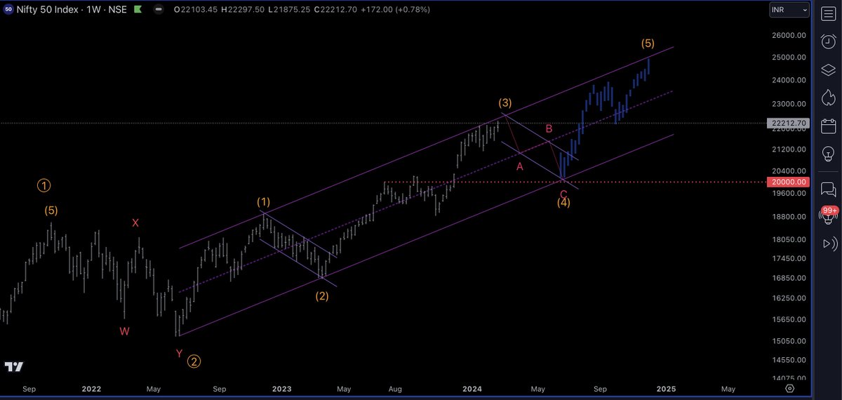 NareshEW's tweet image. my view on #Nifty  2024/25