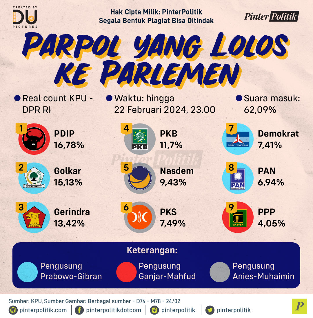 Partai jagoan kalian peringkat berapa nih?

#parpol #partaipolitik #pemilu2024 #infografis #pinterpolitik #politikindonesia #beritapolitik