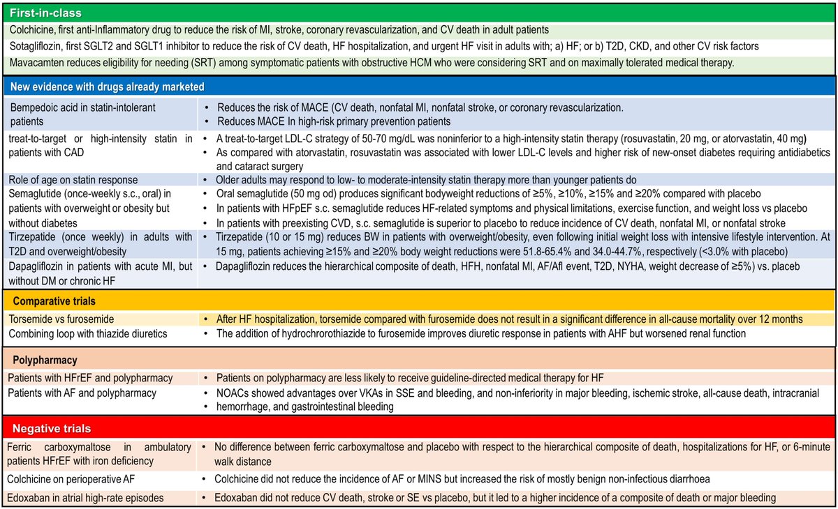 European Society of Cardiology Journals (@esc_journals) on Twitter photo 📢 New pharmacological agents and novel CV #pharmacotherapy strategies in 2023: an updated review of the latest evidence for practice bit.ly/49NUOqr
<a href="/EditorEHJCVP/">EHJ-CVP Editor-in-Chief</a> <a href="/FeliceGragnano/">Felice Gragnano</a> <a href="/jckaski/">Juan Carlos Kaski</a> <a href="/DrErikGrove/">Erik Lerkevang Grove</a> #CardioX #Cardiology #ESCYoung #EHJPharmacotherapy 💊 📢 New pharmacological agents and novel CV #pharmacotherapy strategies in 2023: an updated review of the latest evidence for practice bit.ly/49NUOqr
<a href="/EditorEHJCVP/">EHJ-CVP Editor-in-Chief</a> <a href="/FeliceGragnano/">Felice Gragnano</a> <a href="/jckaski/">Juan Carlos Kaski</a> <a href="/DrErikGrove/">Erik Lerkevang Grove</a> #CardioX #Cardiology #ESCYoung #EHJPharmacotherapy 💊