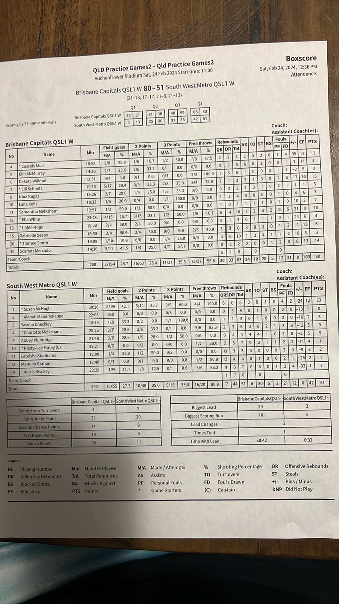 24/02/24: Pre-Season Game vs. South West Metro Pirates 

Stats can be seen in depth below:
15PTS, 3 STL, 3 AST, 75% FT Shooting