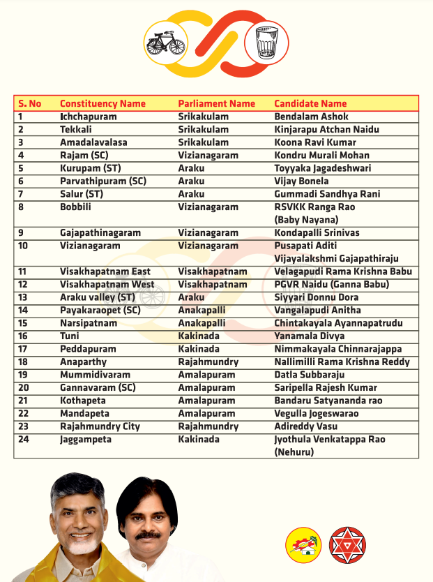 ANI's tweet photo. Andhra Pradesh Assembly elections | TDP-Jana Sena Party (JSP) announces first list of candidates with 118 names, first time ever in the politics in Andhra Pradesh. Of these 118 nominees, TDP spearheads with 94 contenders, while Jana Sena will be contesting in 24 seats which will be announced soon. Notably, out of 94 on TDP’s list, 23 newcomers have been entrusted with the responsibility to contest: TDP
