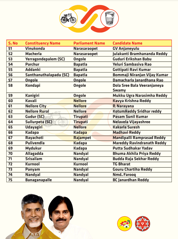 ANI's tweet photo. Andhra Pradesh Assembly elections | TDP-Jana Sena Party (JSP) announces first list of candidates with 118 names, first time ever in the politics in Andhra Pradesh. Of these 118 nominees, TDP spearheads with 94 contenders, while Jana Sena will be contesting in 24 seats which will be announced soon. Notably, out of 94 on TDP’s list, 23 newcomers have been entrusted with the responsibility to contest: TDP