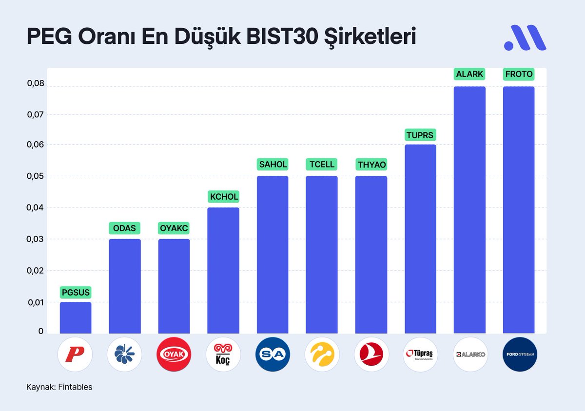 PEG Oranına Göre En ucuz kalan hisseler #FROTO (Ford Otosan) #ALARK (Alarko Holding) #TUPRS (Tüpraş) #THYAO (Türk Hava Yolları) #TCELL (Türkcell) #SAHOL (Sabancı Holding) Tam Liste 👇 #Bist100 #Hisse #Borsa