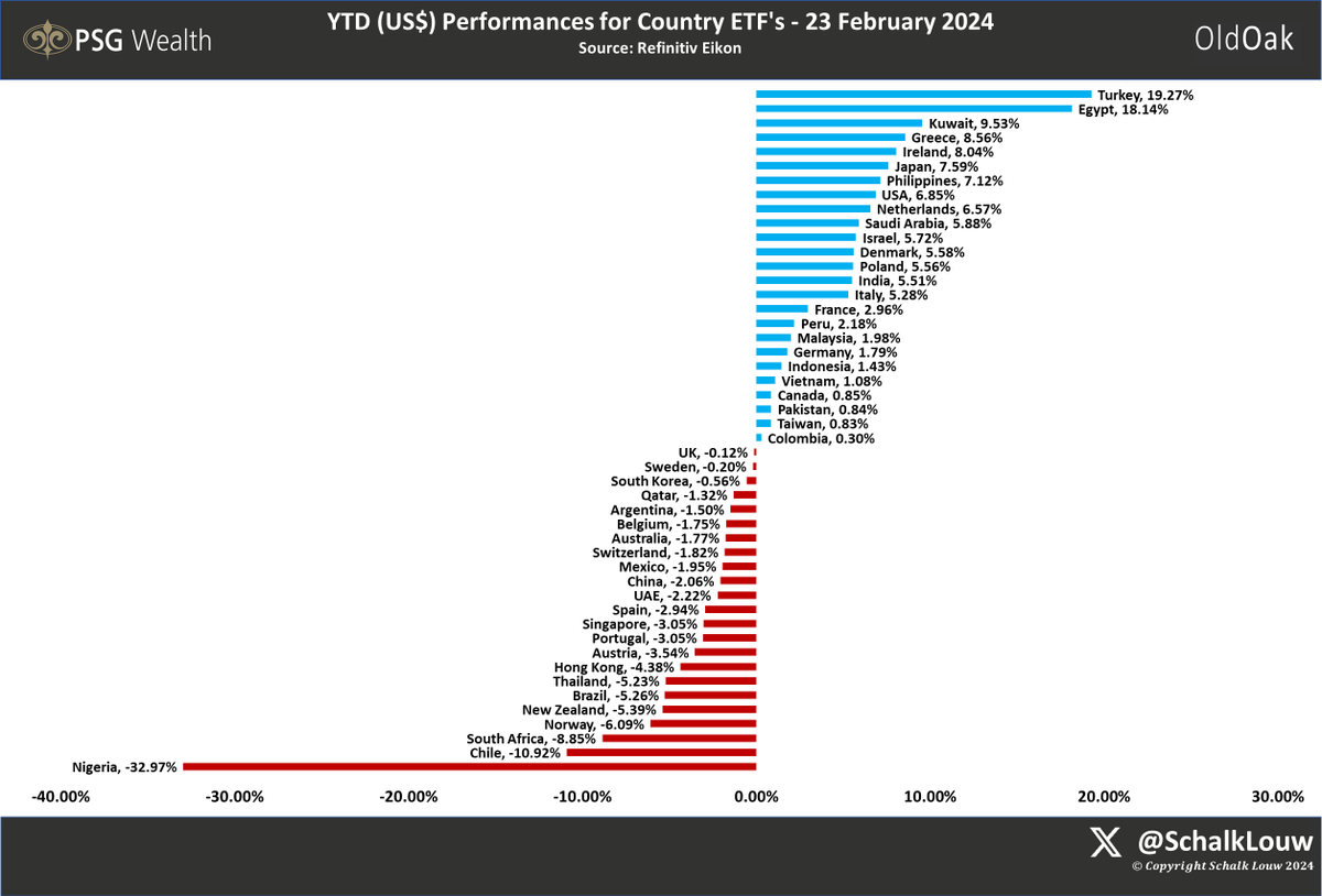 Bad to Worse. #MSCI #SouthAfrica #ETF now finds itself as the 3rd worst country for 2024 on the performance list compared to all other #Country ETFs in USD. However, Africa is generally struggling, with #Nigeria in the last position and #Turkey in the lead for now.