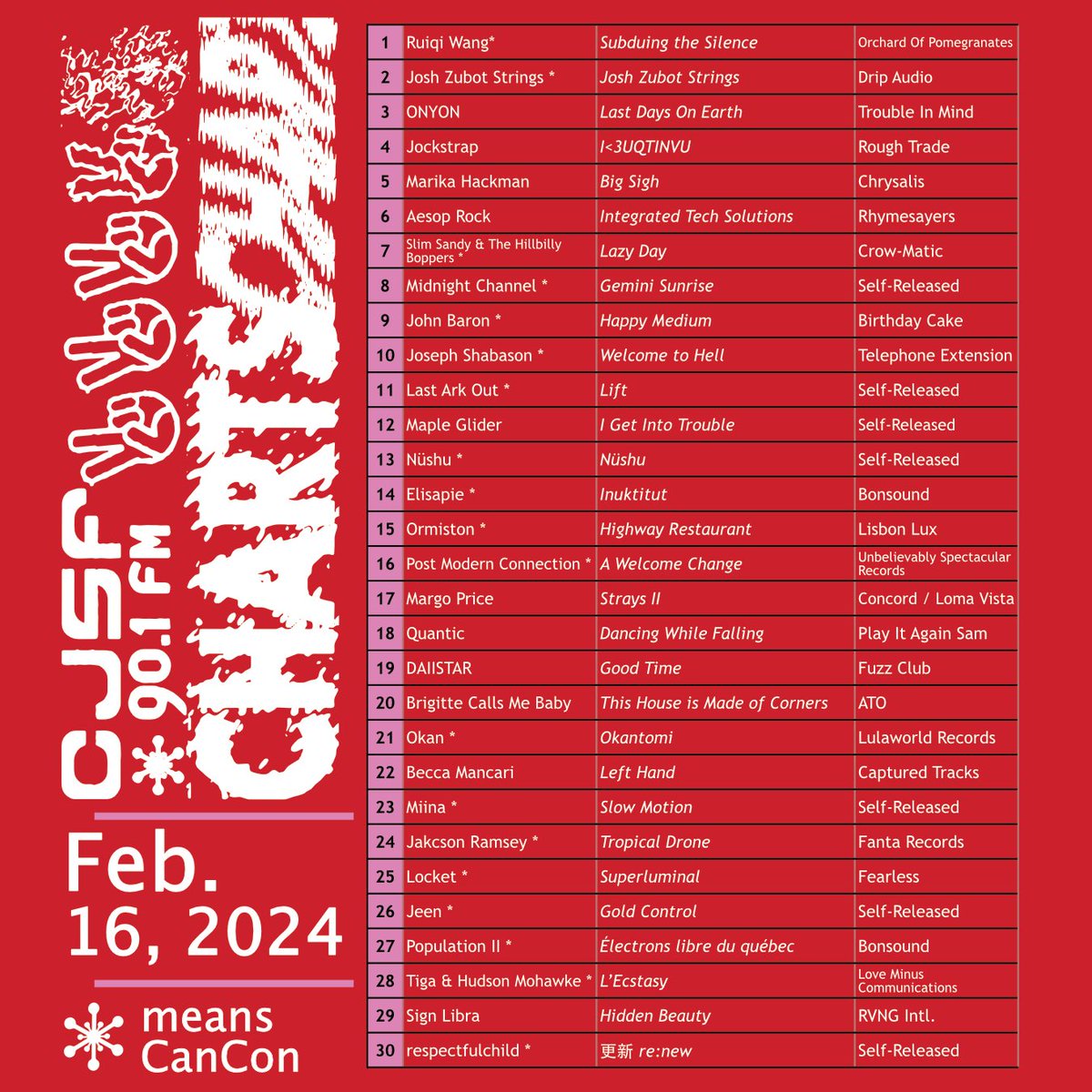 CJSF's tweet image. 📊✨️ Plus, check out new music, post-punk + more in the Feb. 16 #CJSFCharts, ft. Ruiqi Wang, Josh Zubot + ONYON in the #Top3! See below or visit the #CJSFMusic Spotify: bit.ly/CJSFMusic

#ChartPicks #local #cancon #femcon #music #radio #campuscommunity #Burnaby #bc