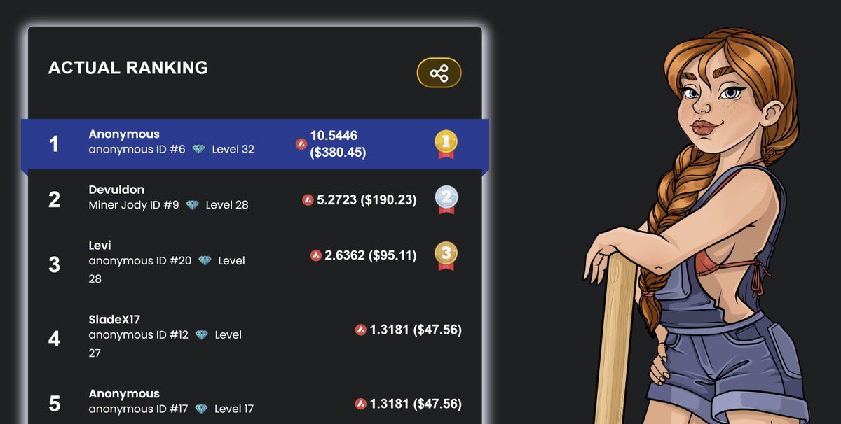 The MinerZoe NFT game leaderboard is on fire! 🔥💎 

Compete against other miners and secure your place at the top for exclusive AVAX rewards! 🏆

Make your mark in MinerZoe history!⛏️

joestown.com/minerzoe/topli…

#NFTCommunity #AVAX #Gamefi