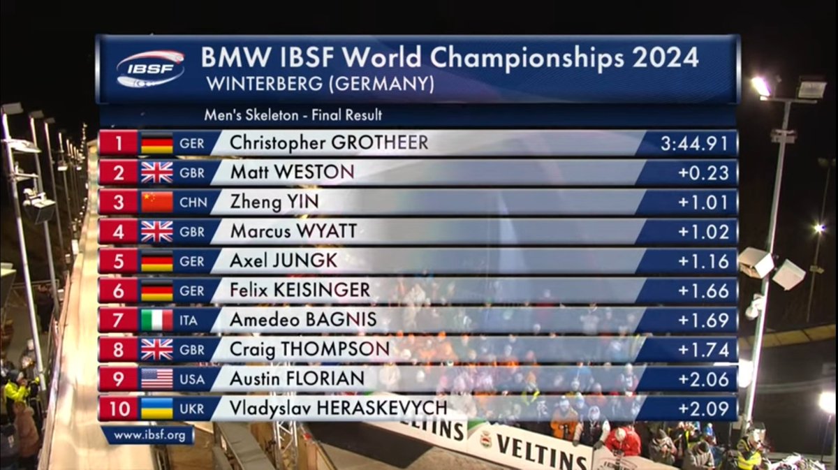 Top-10 
of the World!
Thank you to all for great support!
#World_Championships_WITHOUT_RUZZIA !
#скелетонУкраїни 
#skeletonsport 
#norussiansinSport