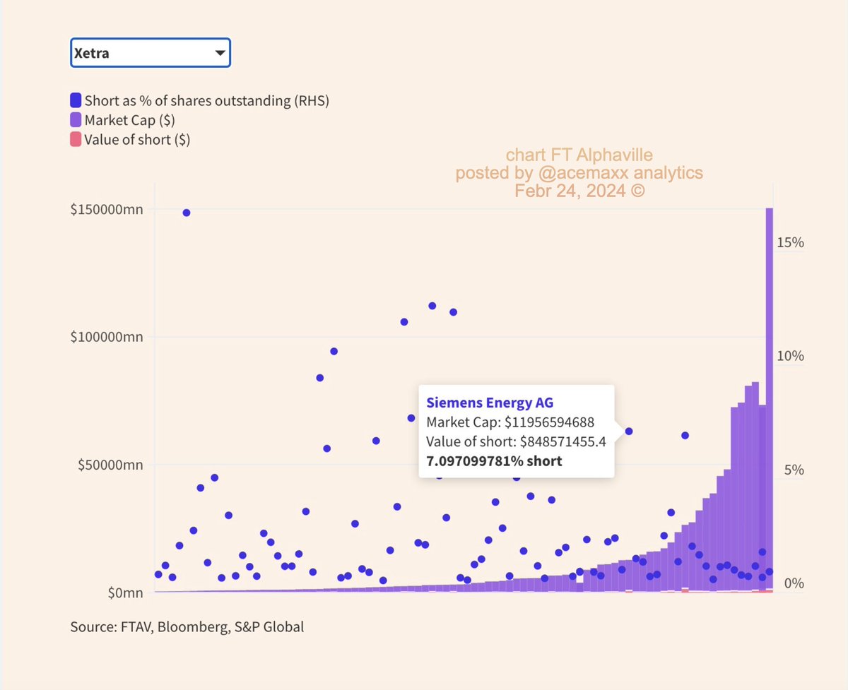 acemaxx's tweet image. (Wow, thank you for this tremendous effort!) The interactive chart shows current SHORT interest globally, chart (as in the example #German #xetra) @FTAlphaville  ft.com/content/7daead…