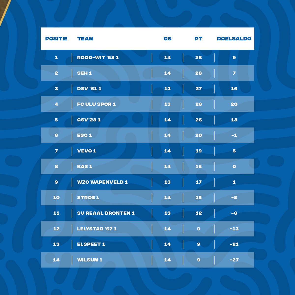 💙 🤍  ! M A T C H D A Y !  🤍 💙

⚽️ <a href="/vvSEH/">v.v. S.E.H. ⚽️</a> - <a href="/reaaldr/">Reaal Dronten</a>

⏰ Aanvang: 14.30 uur
🗣 H. A. Marsman
🏟 Sportpark 'De Eeuwlanden'

🚨 Belangrijk duel voor beide ploegen!
🥳 Pupil van de Week: Chiel Horst (JO11-3)

#oost4B #competitie #wemogenweer #wijzijnSEH #sehrea #komtallen