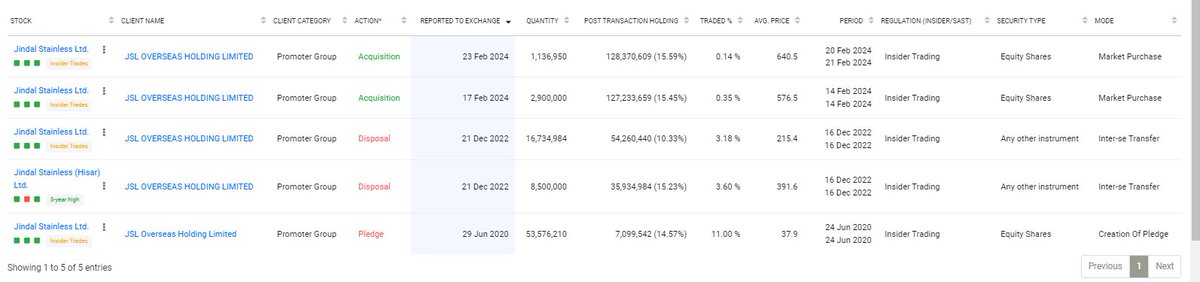 #Jindalsteel promoter buying seen in feb month