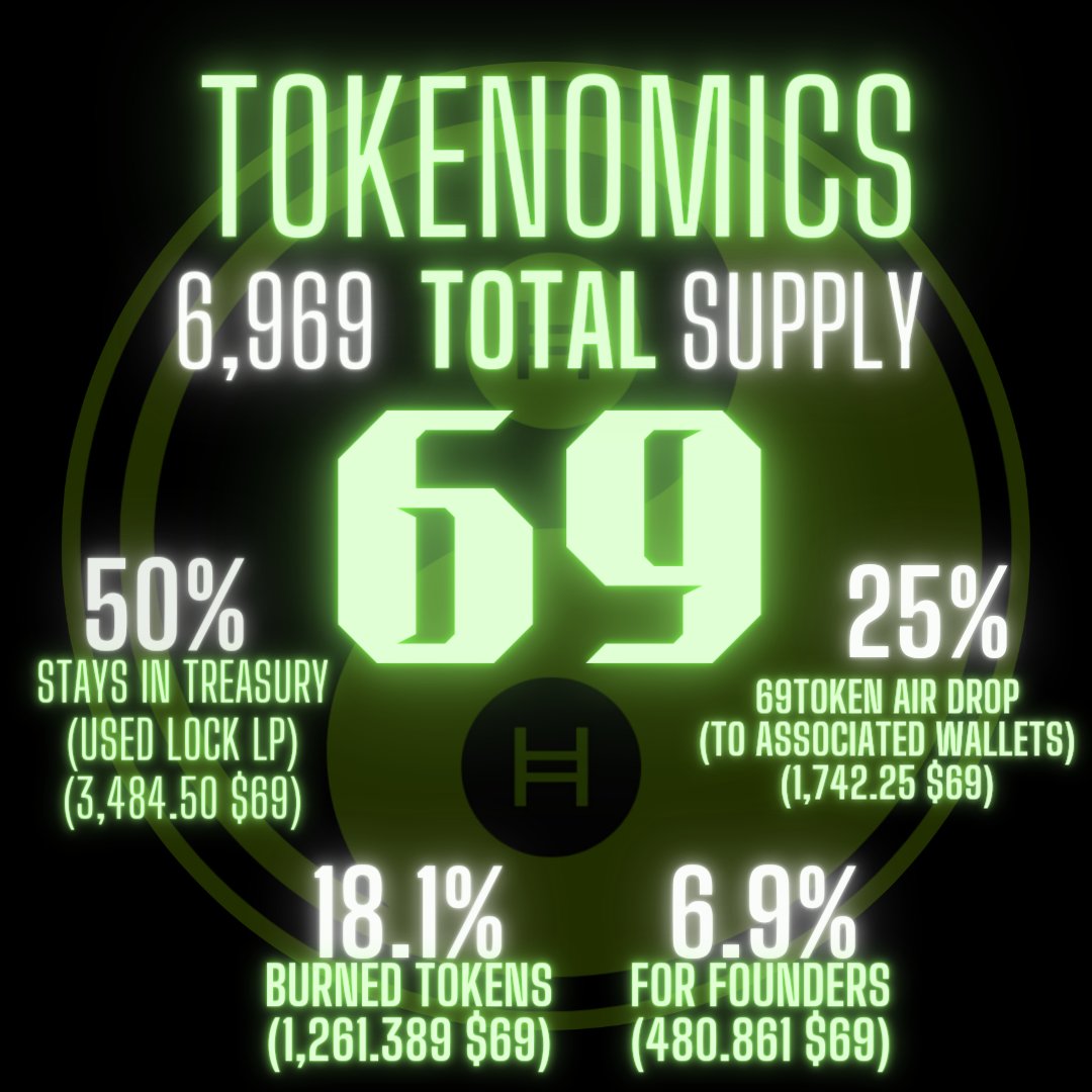 YarnWorld_'s tweet photo. Just gonna leave this HERE!

69 Tokenomics.... 

Token ID: 0.0.4749561

#HBAR #69 #LFG #BMB https://t.co/jFamUulTmI
