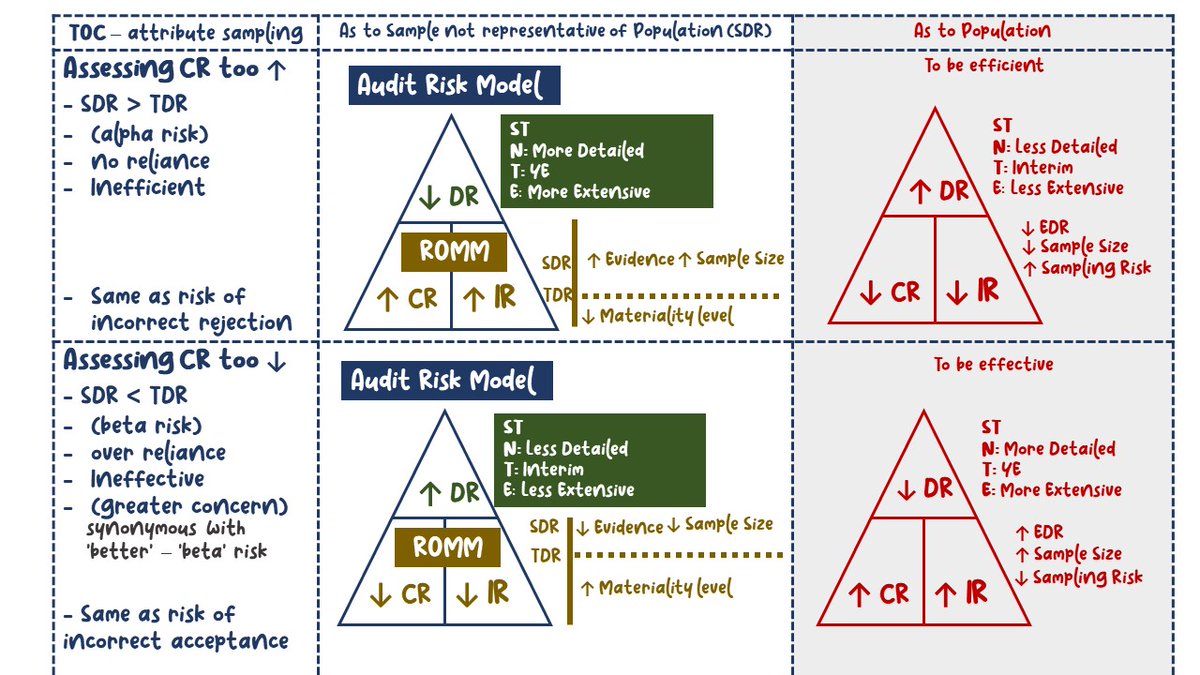 AndreiCPA's tweet photo. when aud theo is a big ass puzzle that you need to connect every dots

skl my AT notes at a glance about relationships of Alpha and Beta Risks + TOC vs ST and its use in PACR

feel free to correct errors hehe https://t.co/PLxIZCeHPx