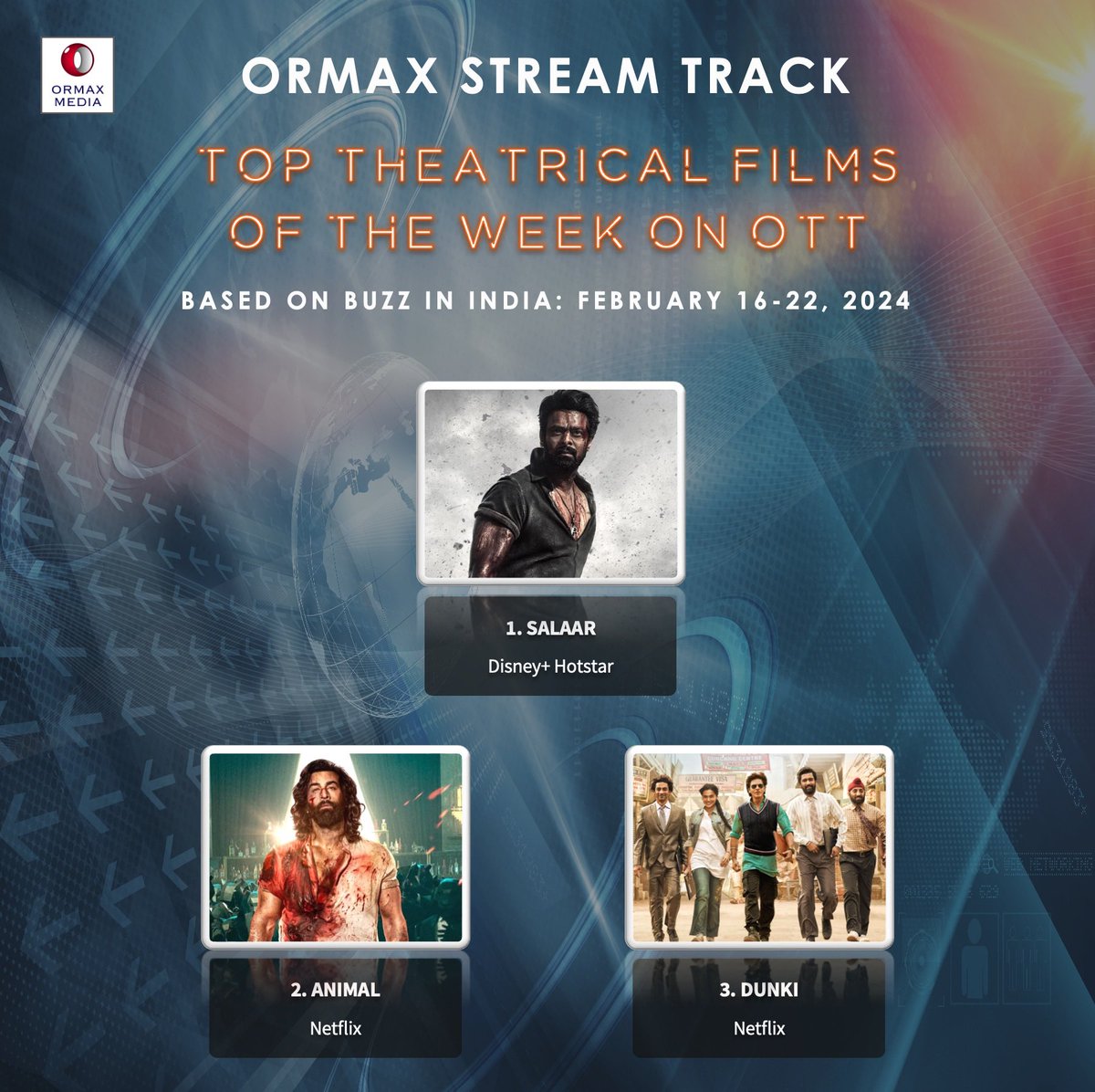 Ormax Stream Track: Top theatrical films on OTT in India, including upcoming films, based on Buzz (Feb 16-22) #OrmaxStreamTrack #OTT 
#Prabhas𓃵  #srk #AnimalPark #Tollywood #SaripodhaaSanivaaram #MaheshBabu