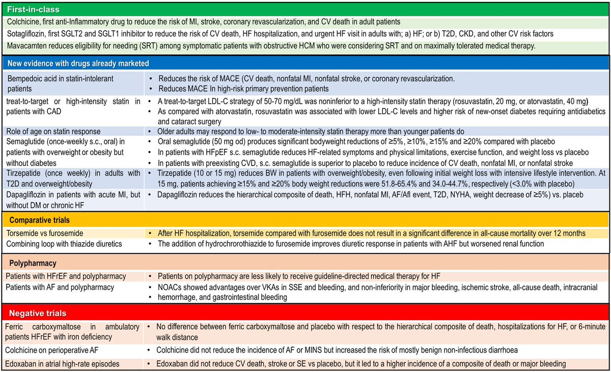 Buen resumen de las últimas novedades farmacoterapeuticas en cardiología