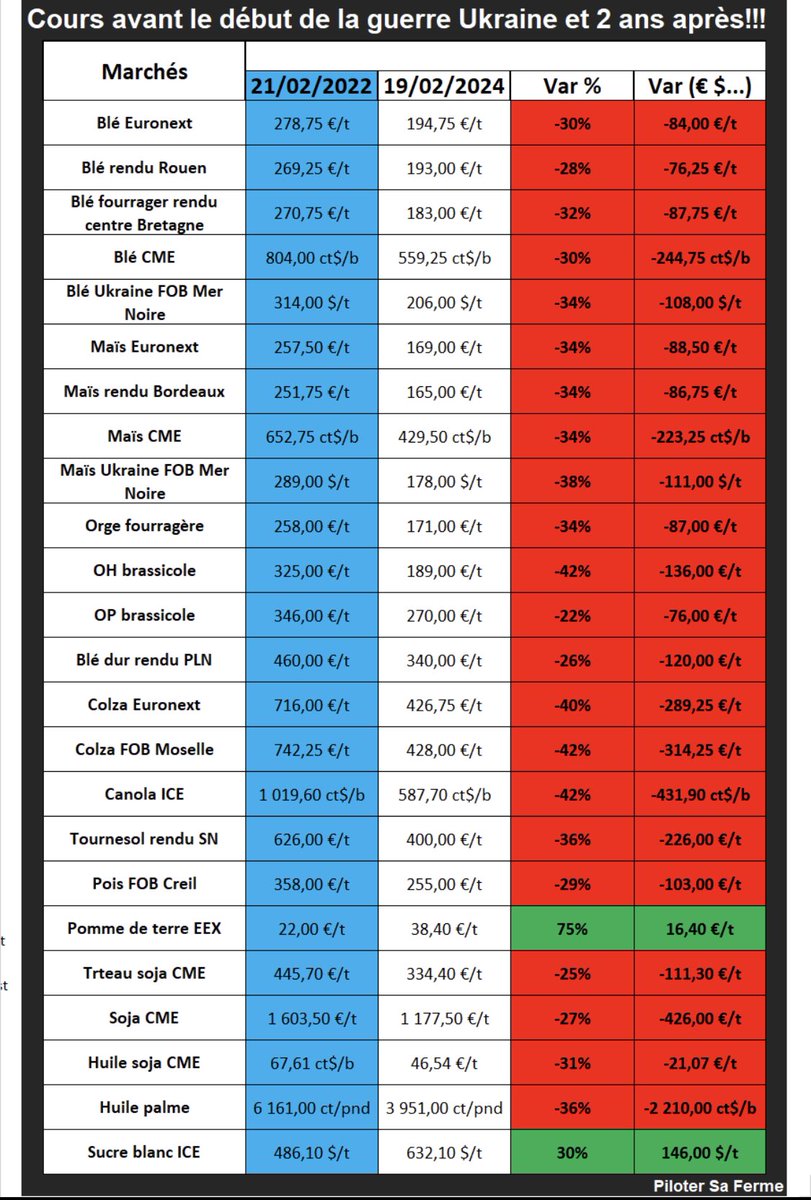 🟦Cours avant le début de la guerre 🇺🇦 
⬜️Cours 2 ans après et c’est toujours la guerre! 
🟥🟩 Variations en €$ &amp; % 
Perte de CA 🟰Var prix ✖️quantité produite 
#deflation #inflation