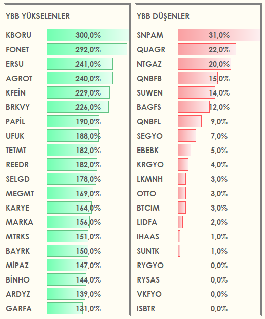 📈 2024 En Çok Artan Ve Azalan Hisseleri 

#kboru #fonet #ersu #agrot #kfein #brkvy #papil #ufuk #tetmt #reedr #selgd #megmt #karye #marka #mtrks #bayrk #mipaz #binho #ardyz #garfa #isbtr #vkfyo #rysas #rygyo #suntk #ihaas #lidfa #btcim #otto #lkmnh #krgyo #ebebk #segyo #qnbfl