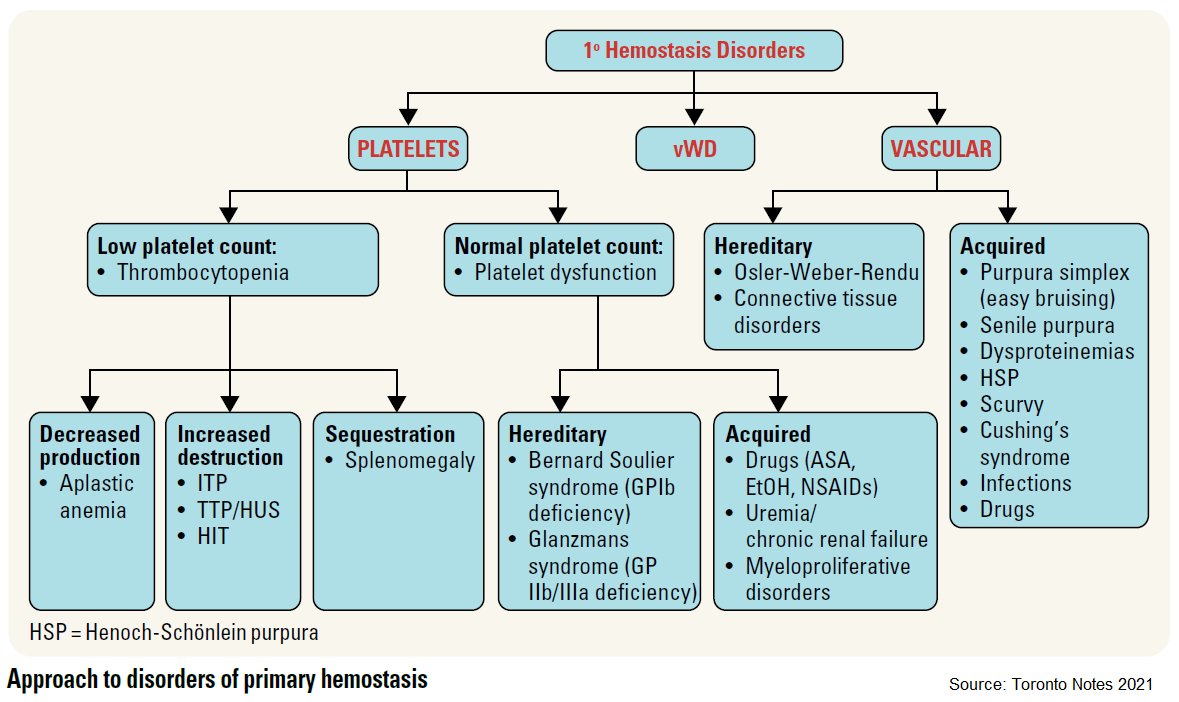 Approach to Disorders of Primary Hemostasis

#medtwittter #foamed #meded