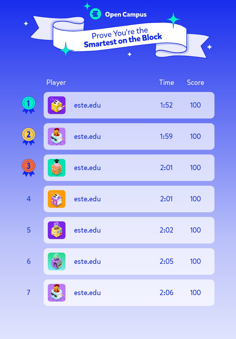 TinyTapEDU's tweet photo. 🥇 Latest Leaderboard Update: The stakes are high, and the leaders are relentless. Will you be the next to top the chart? Did we mention there are prizes? @TinyTapAB @OpenCampus_xyz #TinyTapAI EndlessQuiz #SmartestontheBlock #NFTParis #OpenCampusID https://t.co/k3PpYAyKhp