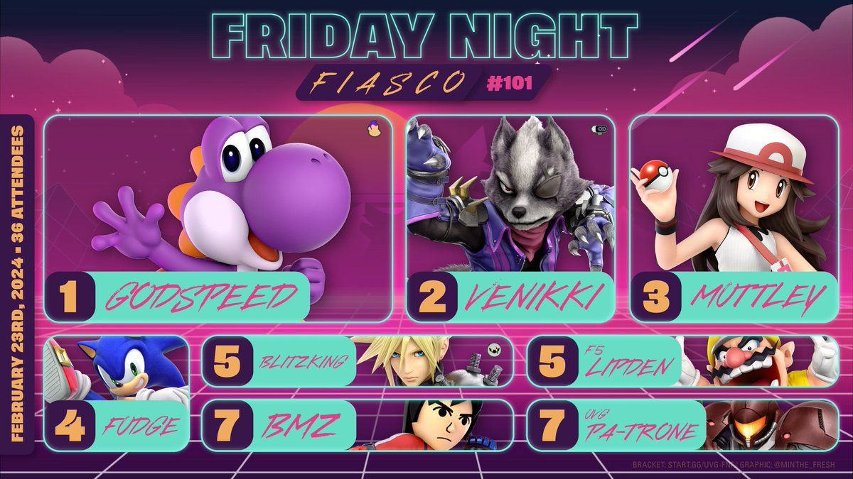 haven't made a top 8 for a tampa smash bracket in a while but i had to make one since the bestie <a href="/TheKingofBlitz/">BlitzKinG</a> tore it up 🥰

Friday Night Fiasco #101
🥇 <a href="/BKBarbaros11/">Seal King🦭Barbaros</a> 
🥈 @VenikkiFl
🥉 <a href="/Muttley_FL/">Muttley (*'▽'*)</a> 
4th fudge
5th BlitzKinG / <a href="/LipdenSSB/">F5 | Lipden</a> 
7th <a href="/BMZbrawler/">BMZ</a> / <a href="/Pa_Trone_/">Pa-Trone</a>