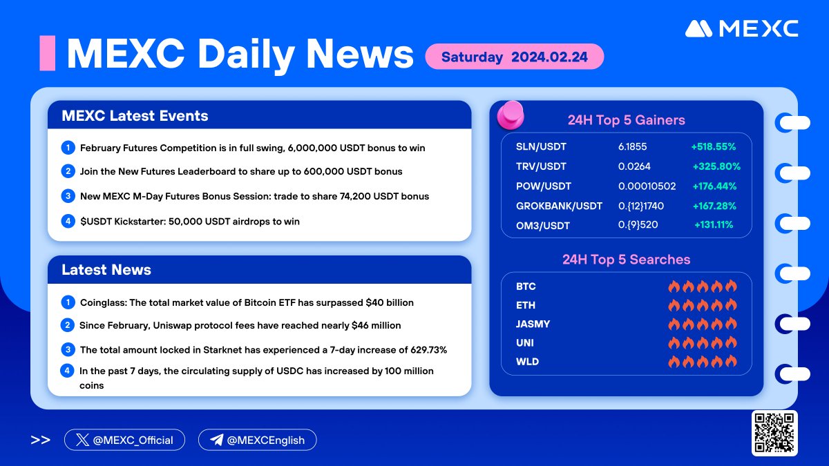 MEXC's tweet photo. #CryptoNews from #MEXC
🚀24H Top 5 Gainers
🚀 $SLN 🚀 $TRV 🚀 $POW 🚀#GROKBANK 🚀#OM3 https://t.co/nvLqQTpxh2