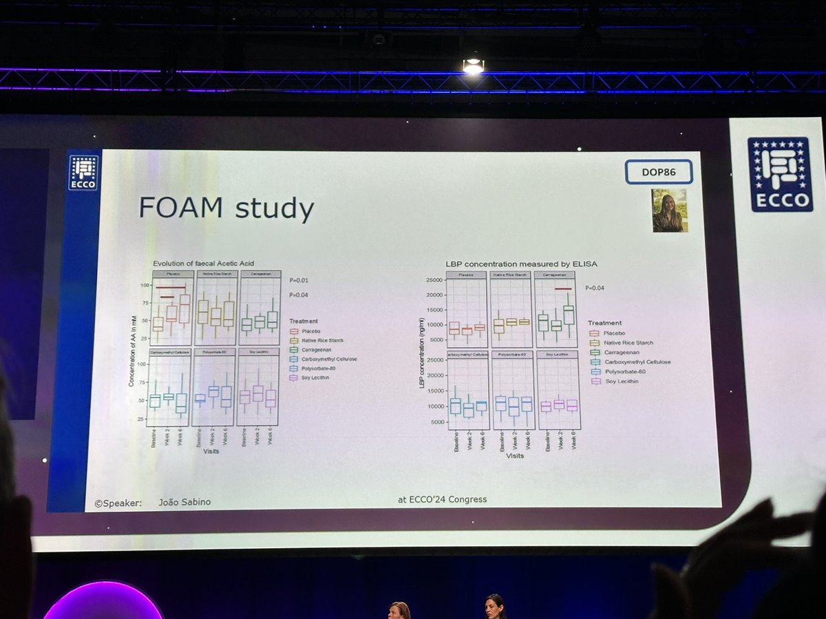 Beatriz Gros (@bealoquebea) on Twitter photo Mechanistic insights on the role of UPFs as a trigger/fuel of #IBD
Great talk by <a href="/JoaoPGSabino/">João Sabino</a> at #ECCO2024 #ECCO24
Completely agree about the diet paradox: patients want IBD to treat their disease but the diet proposals we have are so strict that are difficult to adhere to Mechanistic insights on the role of UPFs as a trigger/fuel of #IBD
Great talk by <a href="/JoaoPGSabino/">João Sabino</a> at #ECCO2024 #ECCO24
Completely agree about the diet paradox: patients want IBD to treat their disease but the diet proposals we have are so strict that are difficult to adhere to