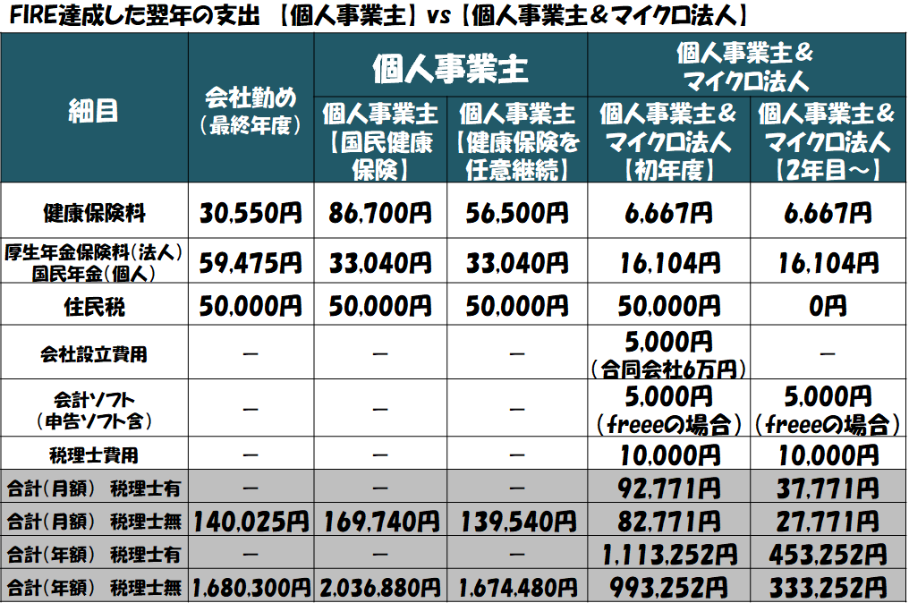マイクロ法人設立しようか迷っている人って多いですよね。4人家族のわが家の場合はマイクロ法人設立初年度は年間68万円の収支改善。2年目以降は更に住民税非課税世帯になってマイクロ法人初年度に比べて支出は3分の1に削減できる。デメリットは法人設立とか税務申告の手続きの手間がかかること、簿記3