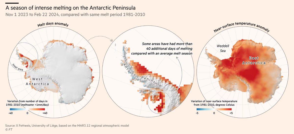 'The latest melting season in Antarctica, which takes place during December, January and February, was more than a month longer in some areas' We're now at the point where authoritative newspapers warn: 'Huge ice loss risks Antarctica’s destabilisation' ft.com/content/deb665…