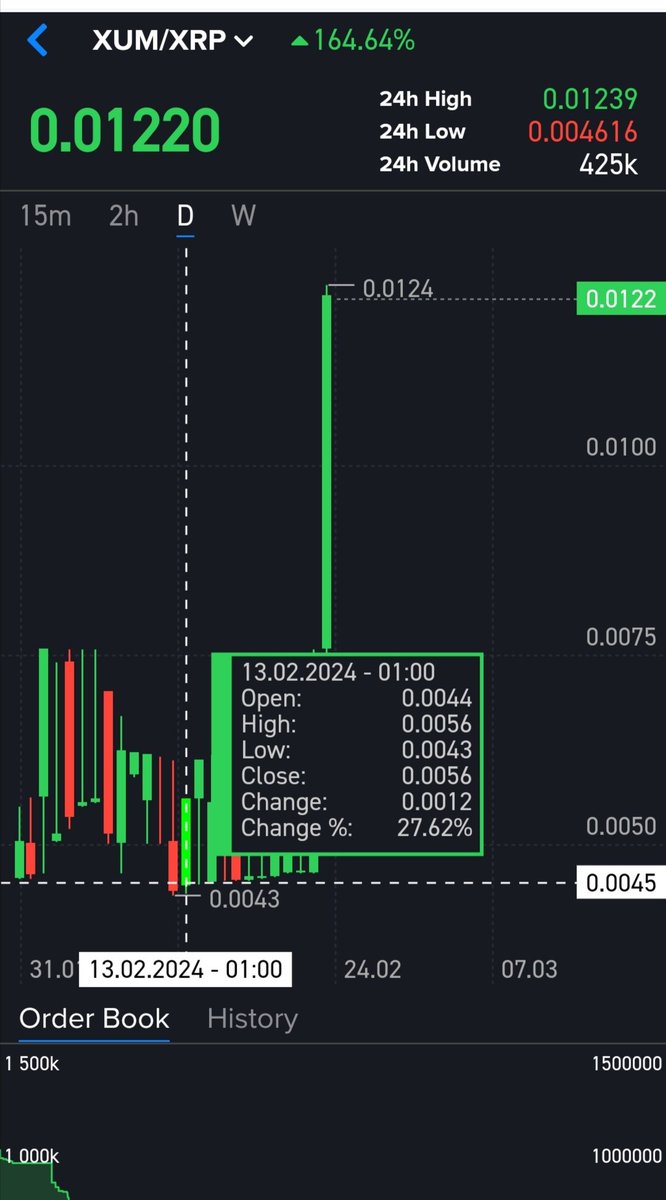 With the final Xum distributed yesterday, XUM is up +164% in less than 24hrs from the drop. 
And XWM is at $2 million trading volume.
The power of scarcity.
<a href="/XRPL_XUM/">XUM Universal Money</a>
@XRPL_XWM