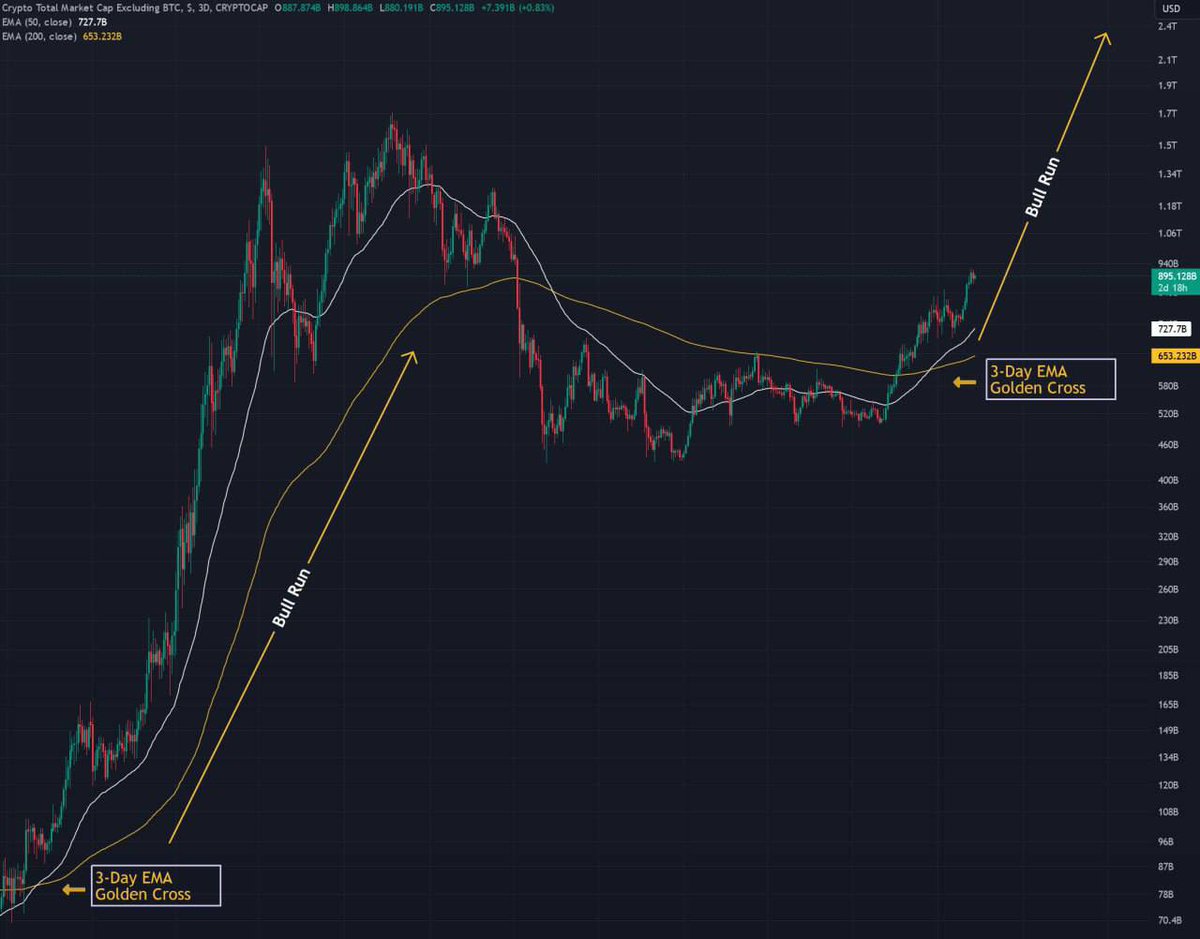 The Most Bullish Event For Altcoins 🚀🚀 Altcoin MCap has formed a golden cross on 3D timeframe for the first time since 2020. The last time it happened, total Altcoin MCap pumped by 2000% in 15 months. Are you ready for the biggest altseason?