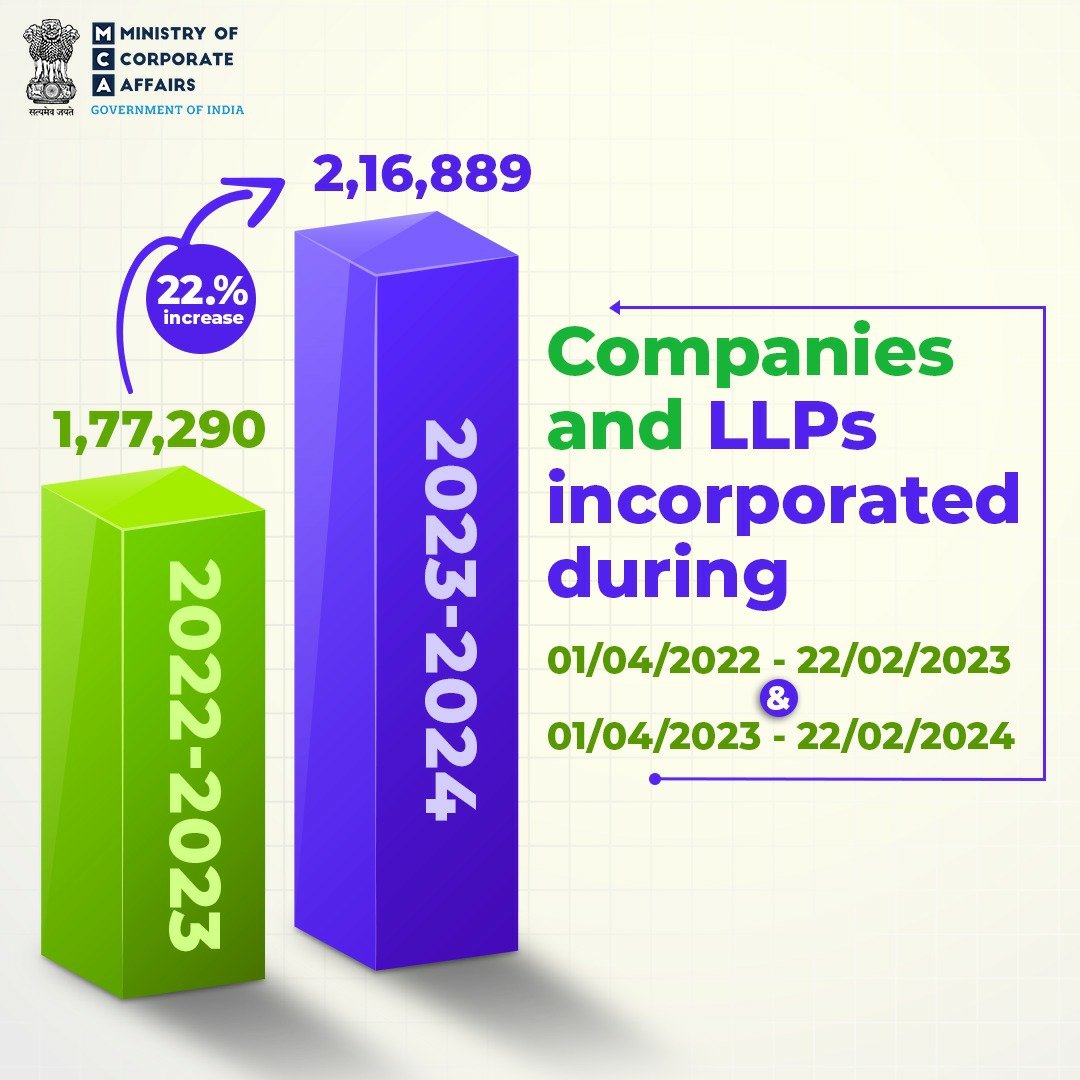 Ministry of Corporate Affairs tweet media