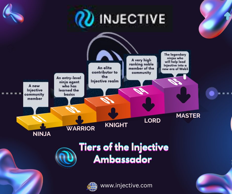 benjoseph536's tweet image. The infographic below shows the tiers of the @Injective_ #AmbassadorProgram. You can join today and be part of the #Injective ecosystem. #Ninjas are taking over the blockchain space.
#INJ