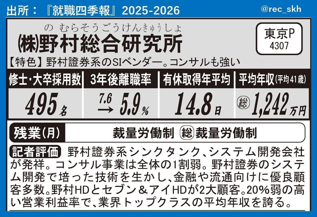 最新の就職四季報からピックアップ！】 ◇平均年収800万円以上×３年後定着率90％以上の企業 ✓野村総合研究所（シンクタンク）総1242万  94.1％（285/303） ✓東ソー（化学）総926万 97.5％（117/120） ✓あおぞら銀行（銀行）869万 96.9％（62/64）