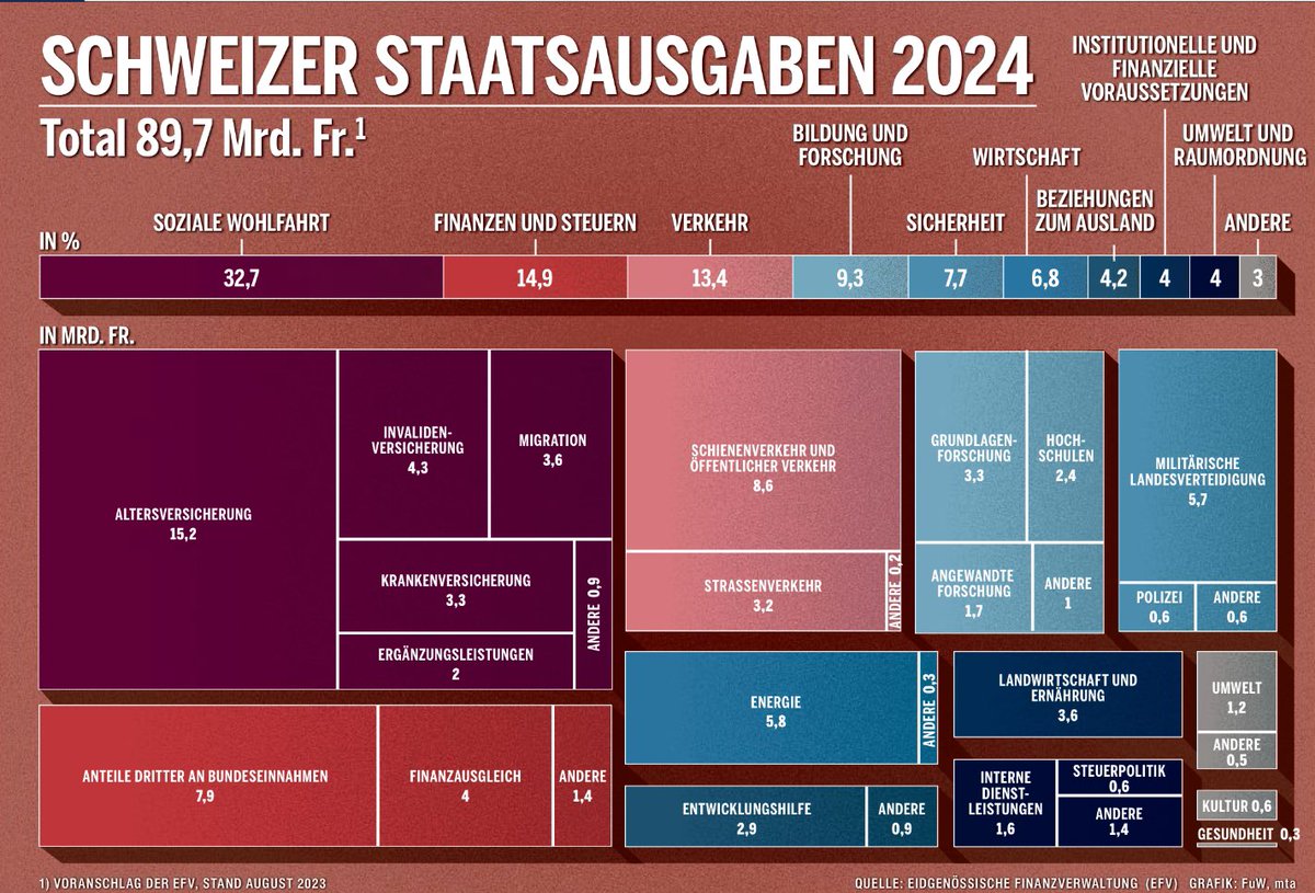 Gute Grafik heute in @FuW_News zu den Staatsausgaben 2024.