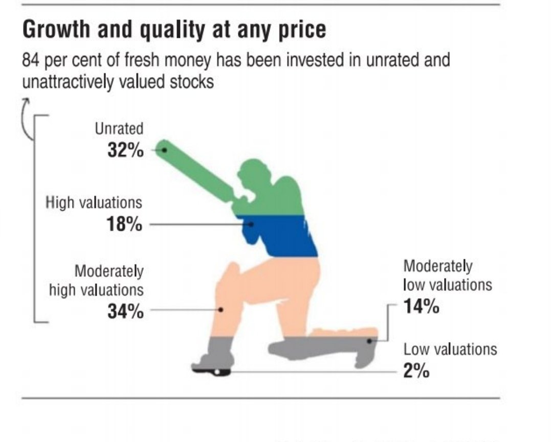 RobinsJos1980's tweet image. 1.Why invest only 20% in small cap funds. 
2.after 3 yrs small cap rally, 4th year is flattish as per historical data. 
3.inflows going to unrated companies
4.left with no opportunity, fund managers are putting in high valued small caps
#smallcapfund
