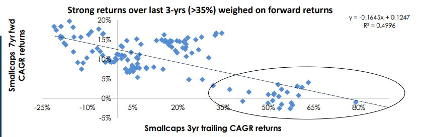 RobinsJos1980's tweet image. 1.Why invest only 20% in small cap funds. 
2.after 3 yrs small cap rally, 4th year is flattish as per historical data. 
3.inflows going to unrated companies
4.left with no opportunity, fund managers are putting in high valued small caps
#smallcapfund