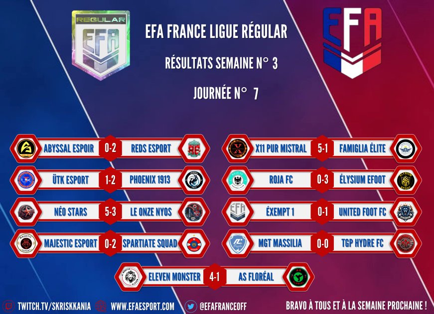 EfaFranceoff's tweet photo. En attendant le classements de notre ligue régular , voici les résultats complet journée 7 8 et 9 bravo a tous! 87 buts on été marqués lors de la semaine 3 record battu, rdv semaine prochaine https://t.co/lm55EJQSDU