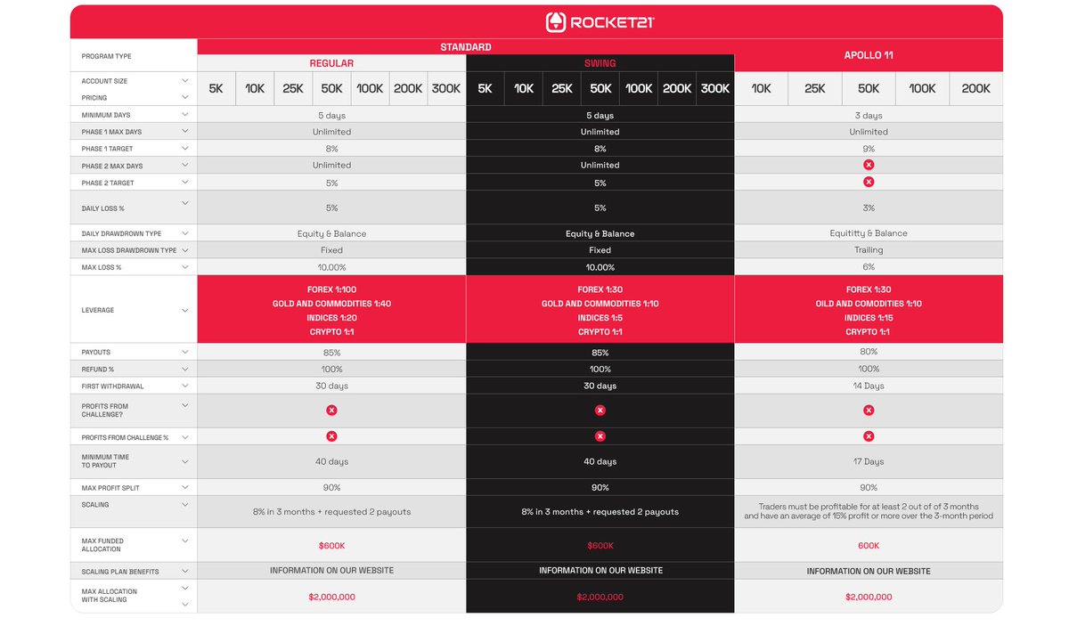 💡 Not sure which trading challenge to choose? Our Challenge Comparison Table breaks down the features and benefits of each, making your decision easier. 💼📈 #TradingDecisions #ChooseWisely
rocket21challenge.com