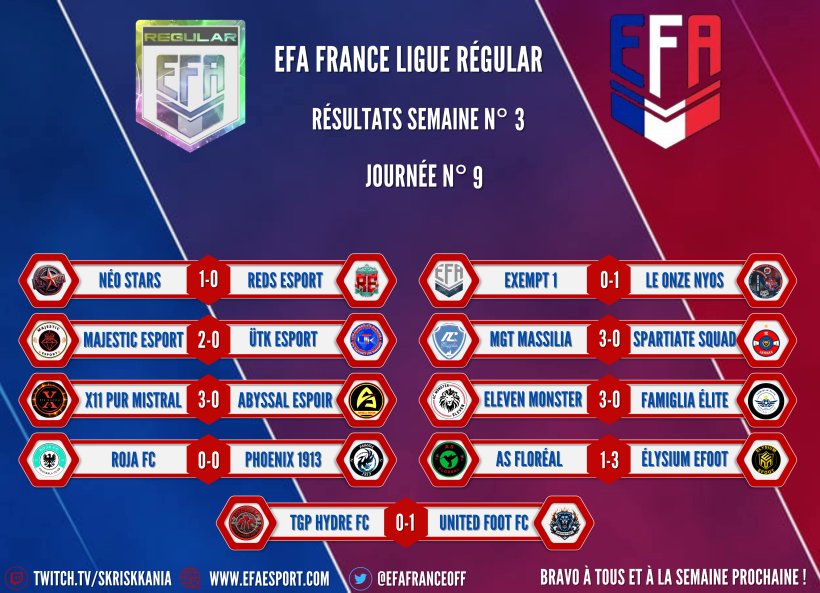 En attendant le classements de notre ligue régular , voici les résultats complet journée 7 8 et 9 bravo a tous! 87 buts on été marqués lors de la semaine 3 record battu, rdv semaine prochaine