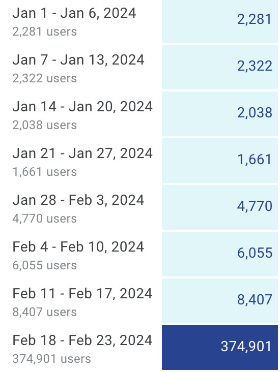 <a href="/GroqInc/">Groq Inc</a> has had a liiiiitle bit of user growth this week.
#GroqSpeed