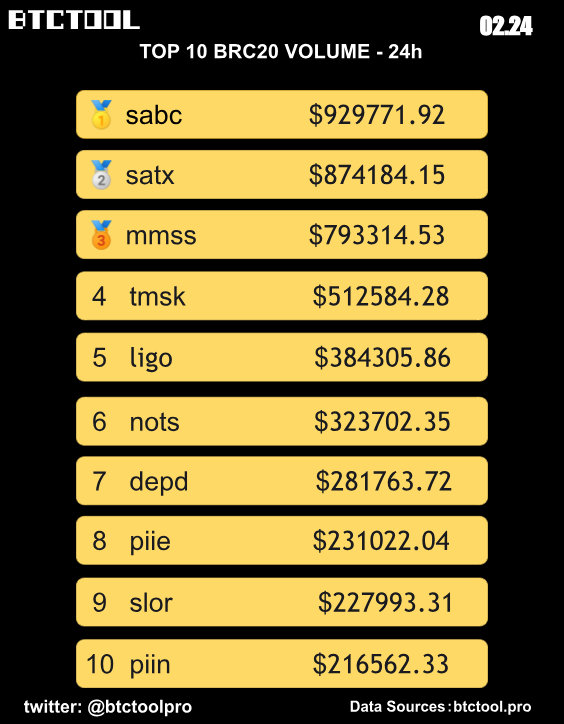 btctoolpro's tweet photo. The TOP 10 #BRC20  by trading volume - 24 hours.
🥇 $sabc
🥈 $satx
🥉 $mmss
  4.  $tmsk        
  5.  $ligo        
  6.  $nots        
  7.   $depd        
  8.  $piie        
  9.  $slor   
10.  $piin

#mmss #sabc #ligo #piin #sats #satx #AINN #itnp #depd #piie #play #ORDI #BRC20 #btctool