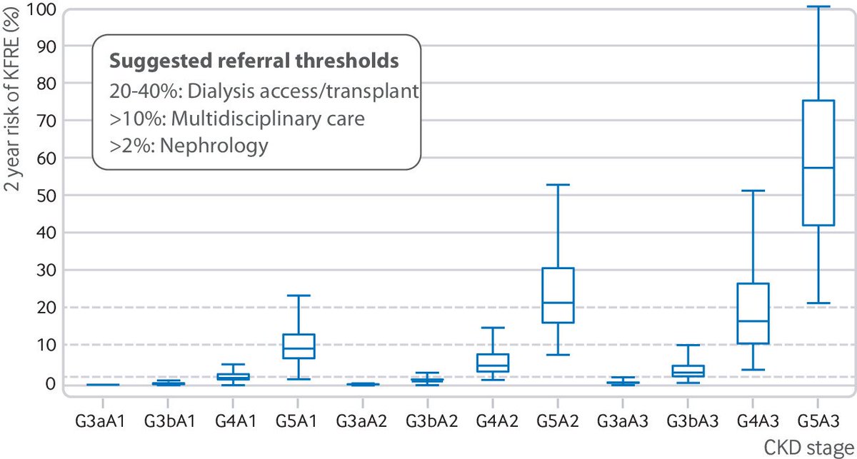 CKD 2024 - a brilliant overview for non-nephrologists on 20 pages, each single one worth reading! bmj.com/content/383/bm…