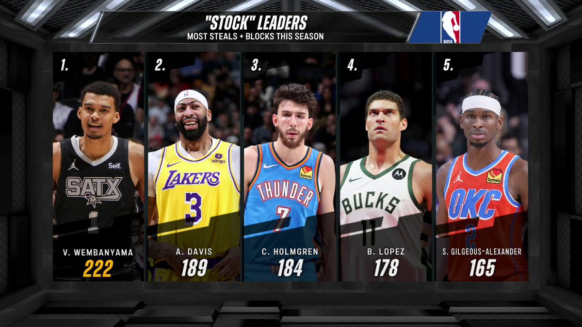 Shai averaging 31+ points while being top 5 in stocks with a bunch of bigs is wild.