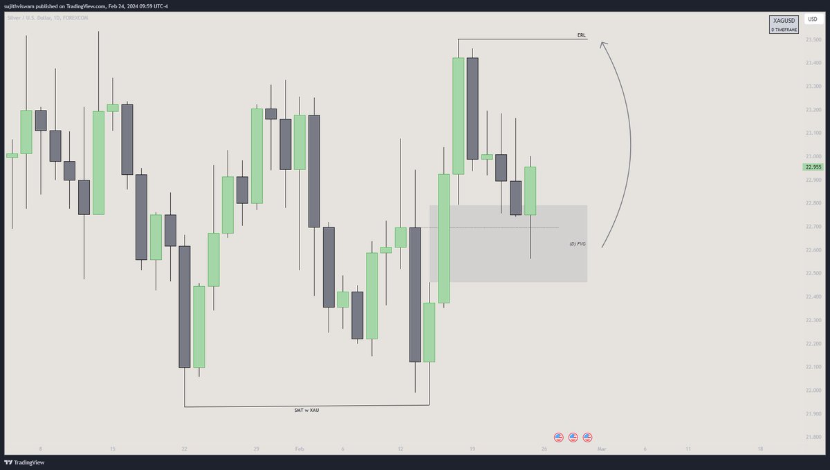 devender_fx's tweet image. $SILVER  forecast

🔹Daily IRL to ERL 
🔹H4 IRL to ERL
🔹Potential H1 Silver bullet

Tuesday/ Wednesday Low of the week
