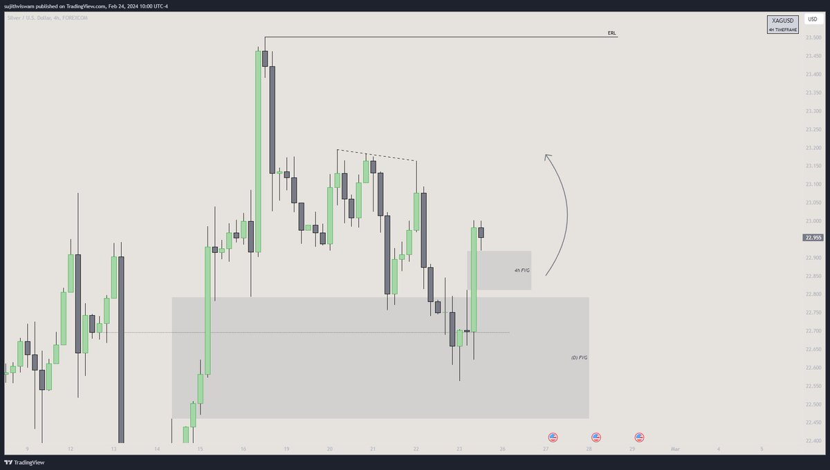 devender_fx's tweet image. $SILVER  forecast

🔹Daily IRL to ERL 
🔹H4 IRL to ERL
🔹Potential H1 Silver bullet

Tuesday/ Wednesday Low of the week