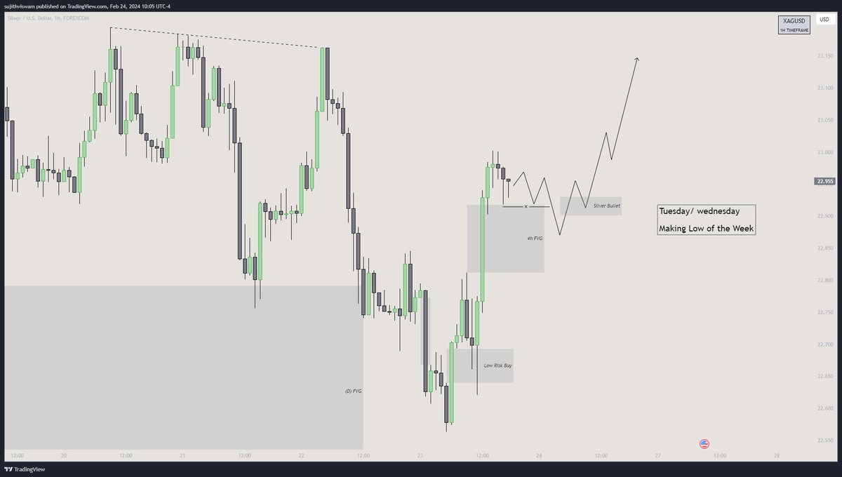 devender_fx's tweet image. $SILVER  forecast

🔹Daily IRL to ERL 
🔹H4 IRL to ERL
🔹Potential H1 Silver bullet

Tuesday/ Wednesday Low of the week
